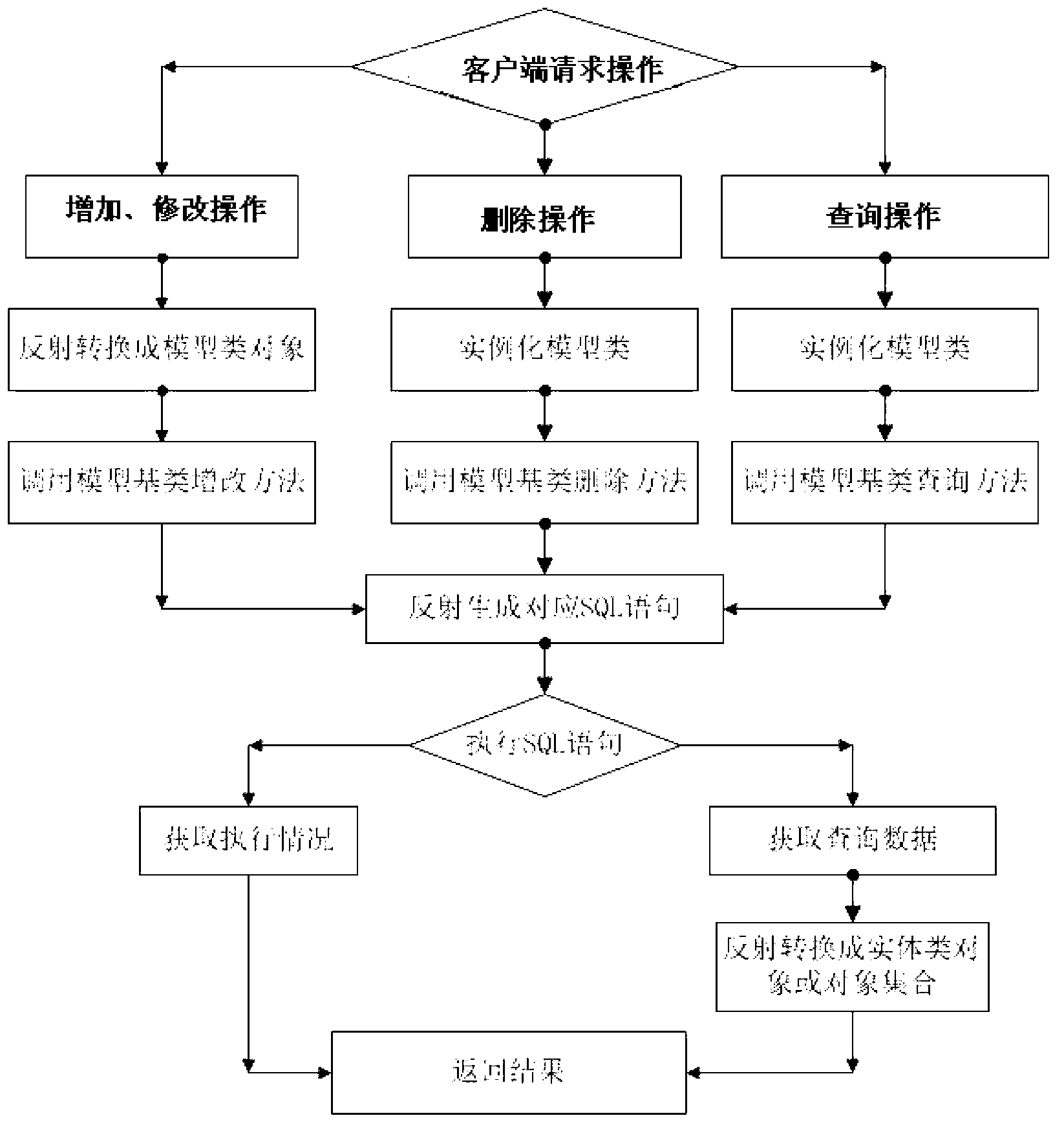 Method for automatically generating and using code