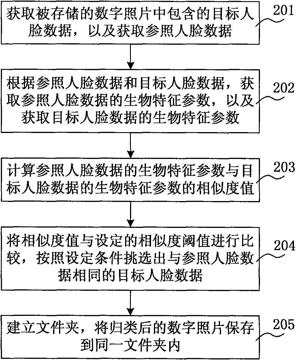 Digital photo sorting method, device and application system thereof