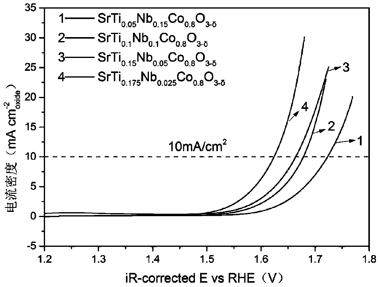 Perovskite oxide catalyst and preparation method and application thereof