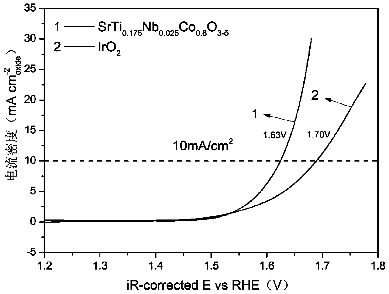 Perovskite oxide catalyst and preparation method and application thereof