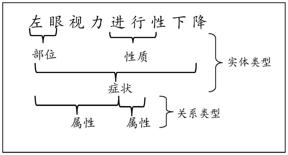 Text structured processing method and device, storage medium and computer equipment