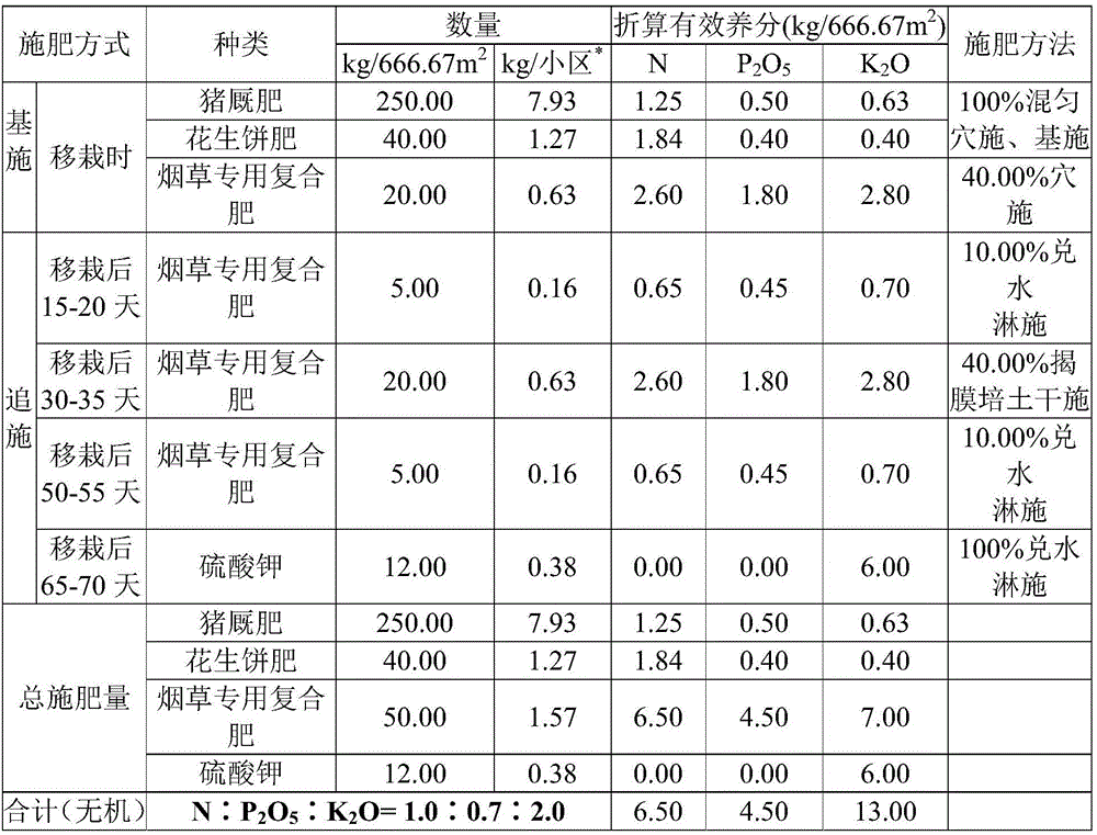 Method for optimizing agronomic trait of flue-cured tobacco variety Guangdong tobacco 98 tobacco plant