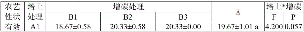 Method for optimizing agronomic trait of flue-cured tobacco variety Guangdong tobacco 98 tobacco plant