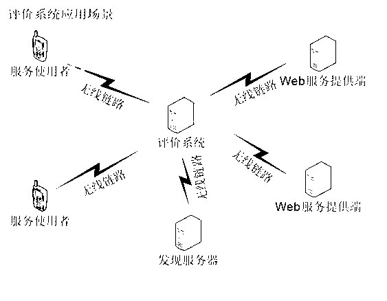 Web service evaluation system in mobile network