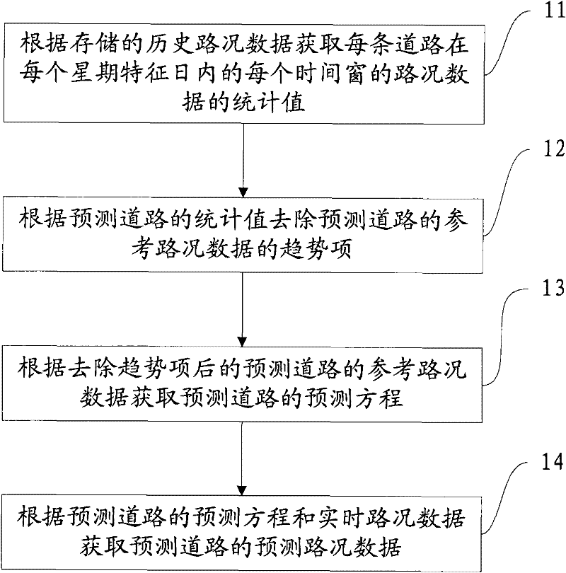 A traffic information prediction method and device based on time series