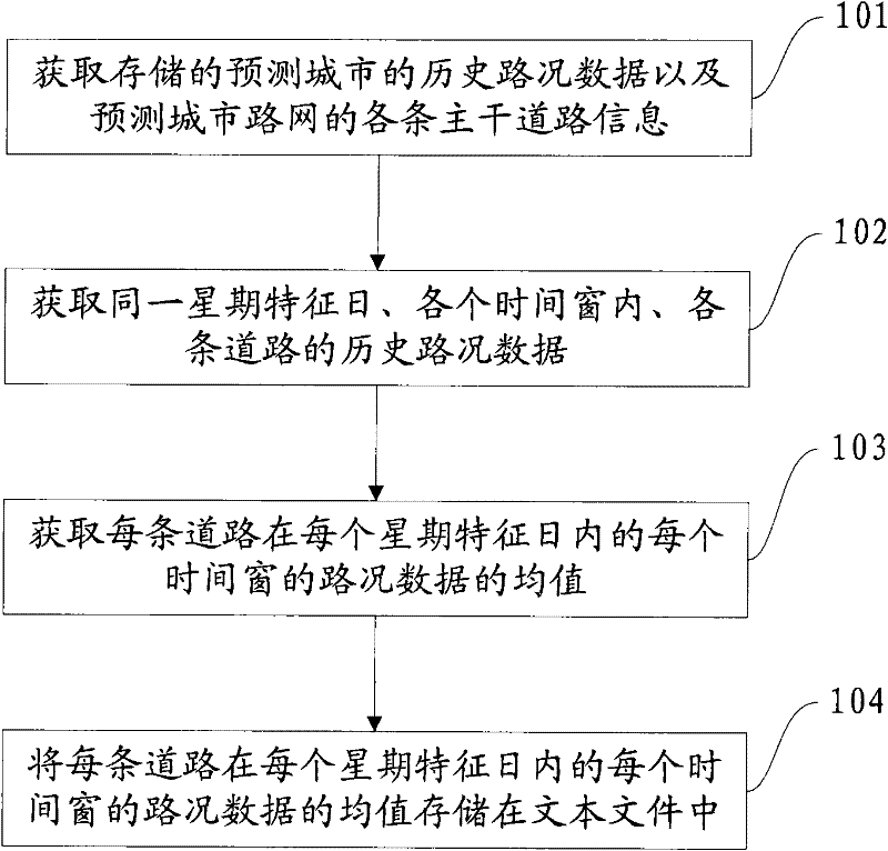 A traffic information prediction method and device based on time series