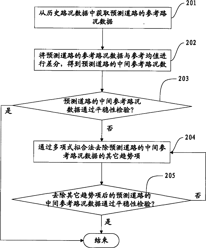 A traffic information prediction method and device based on time series