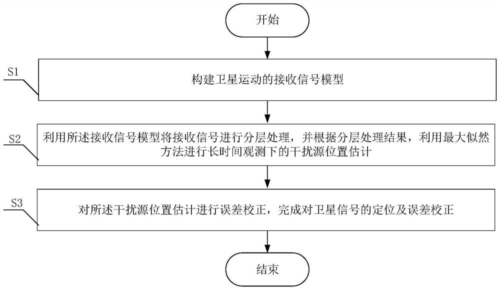 Satellite signal positioning and error correction method and system, positioning terminal and program