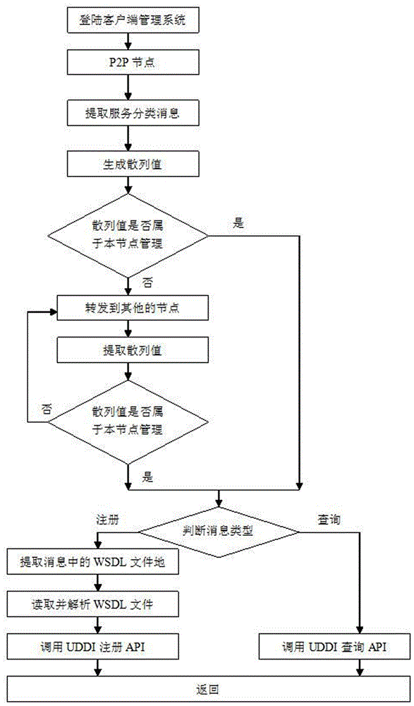 A structured p2p and uddi service registration and search method and system