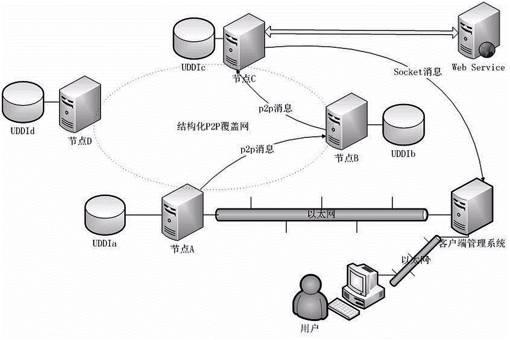 A structured p2p and uddi service registration and search method and system