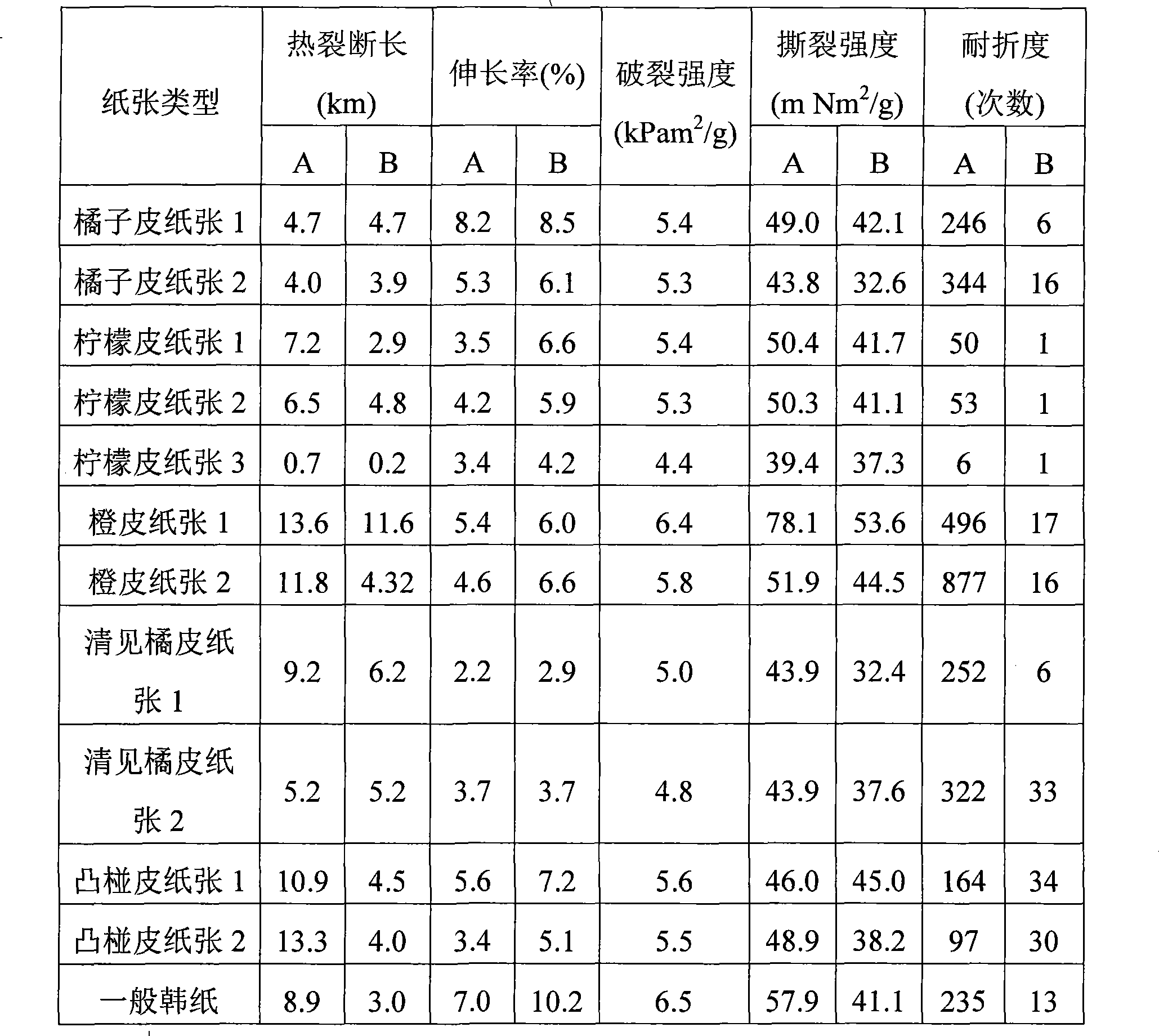 Paper comprising fiber of citrus peel