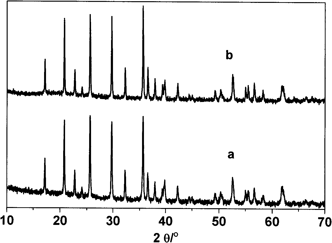 High-performance lithium ion phosphate materials prepared by microwave method and preparation method of high-performance lithium ion phosphate materials