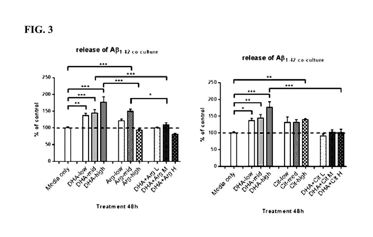 Compositions comprising unsaturated fatty acids and nitric oxide releasing compounds and use thereof for enhancing cognitive and related functions