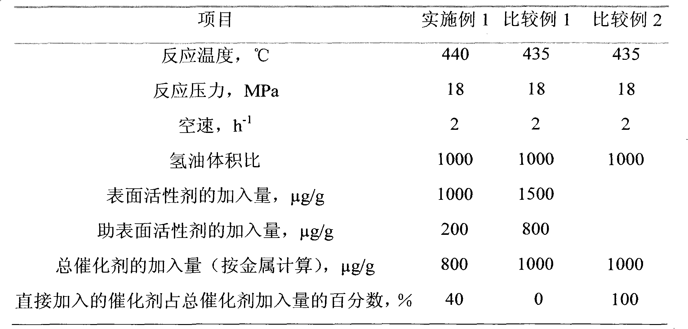 Heavy oil slurry bed hydrogenation method