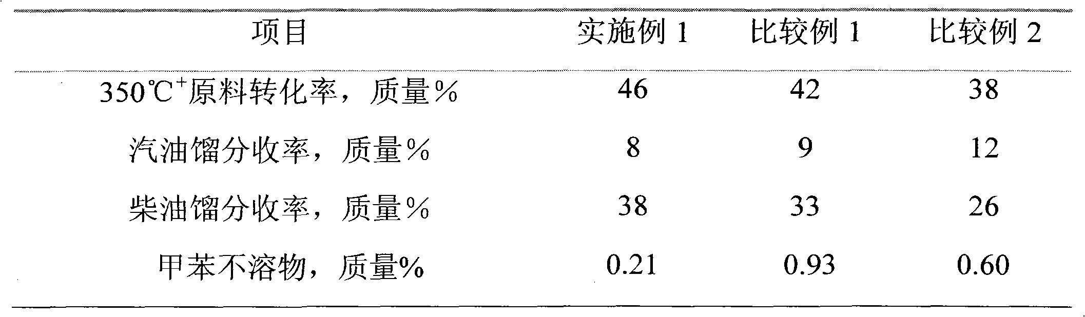 Heavy oil slurry bed hydrogenation method