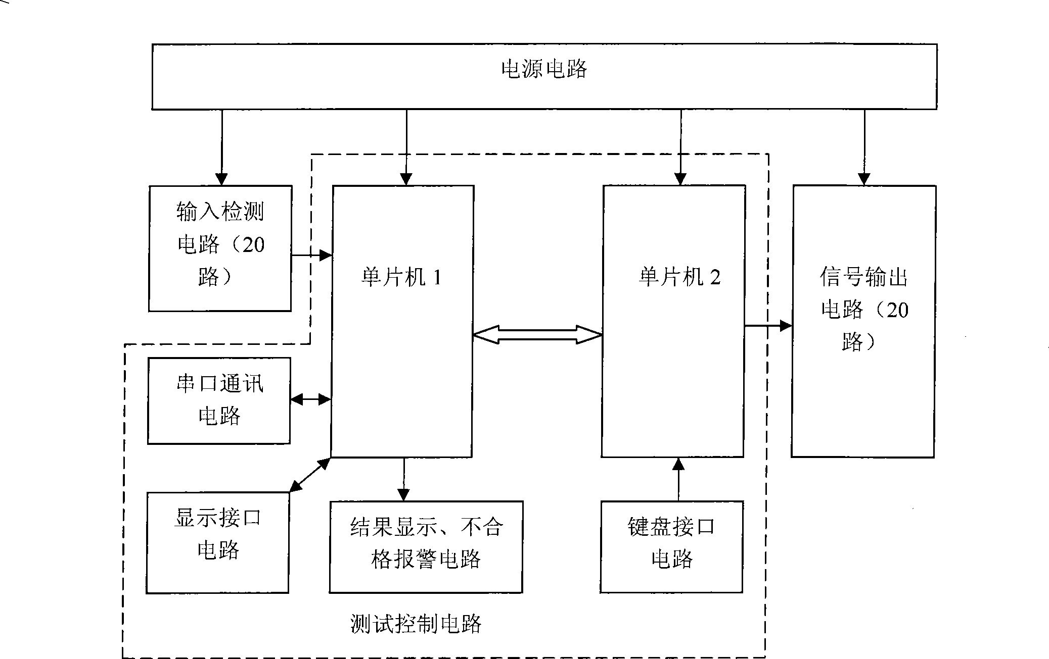 Wire harness test control panel and wire harness test control method