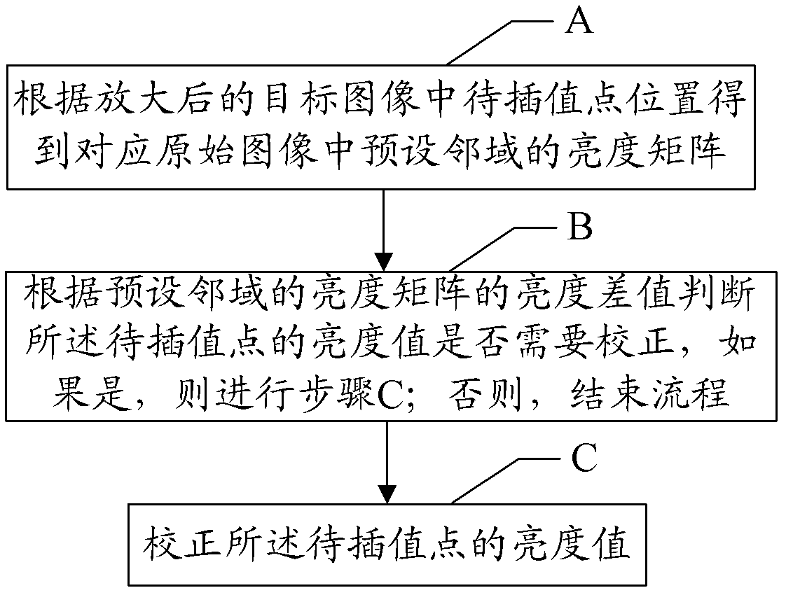 Anti-aliasing method and device in image scaling