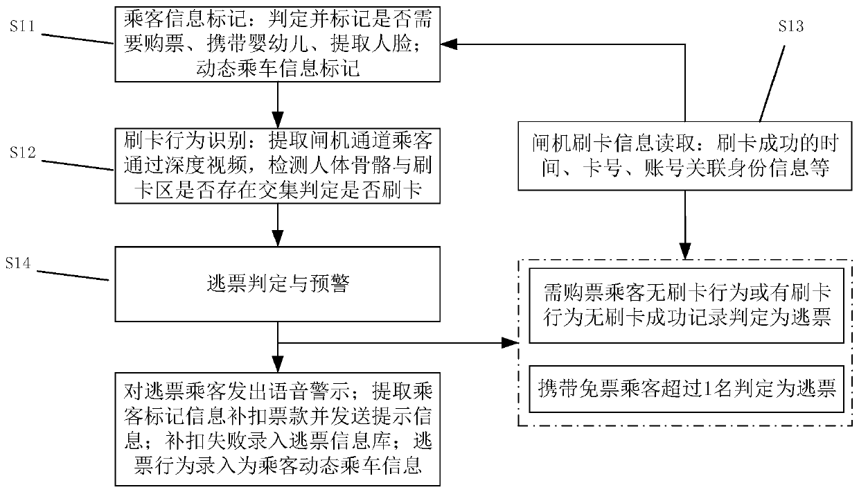 Subway passenger fare evasion behavior detection method and system