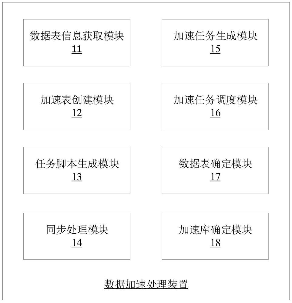 Data acceleration processing method and device and electronic equipment