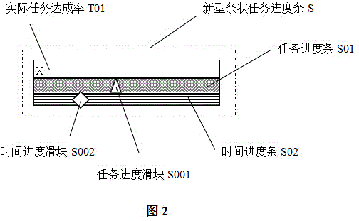 Novel task progress bars and task progress control and early warning method