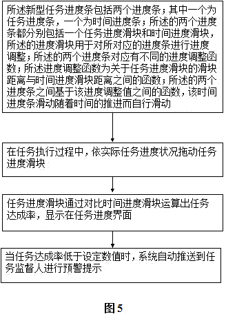 Novel task progress bars and task progress control and early warning method