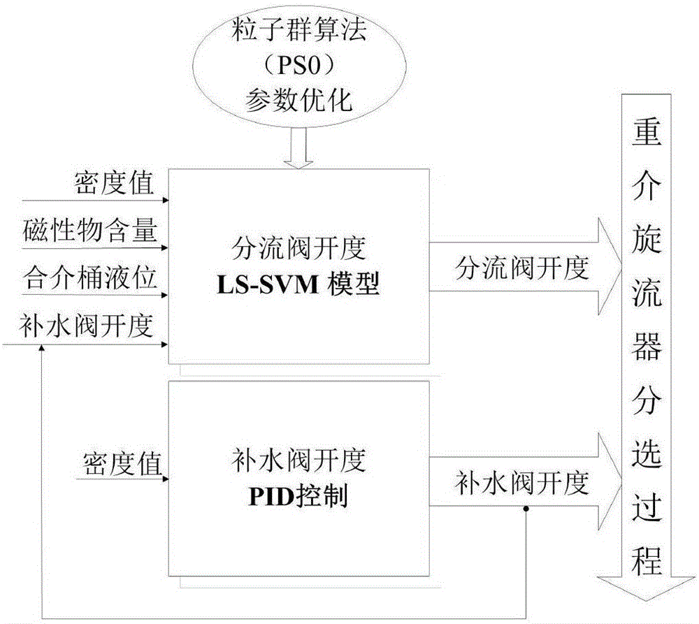 Automatic control system for suspension density in separation process of dense medium cyclone