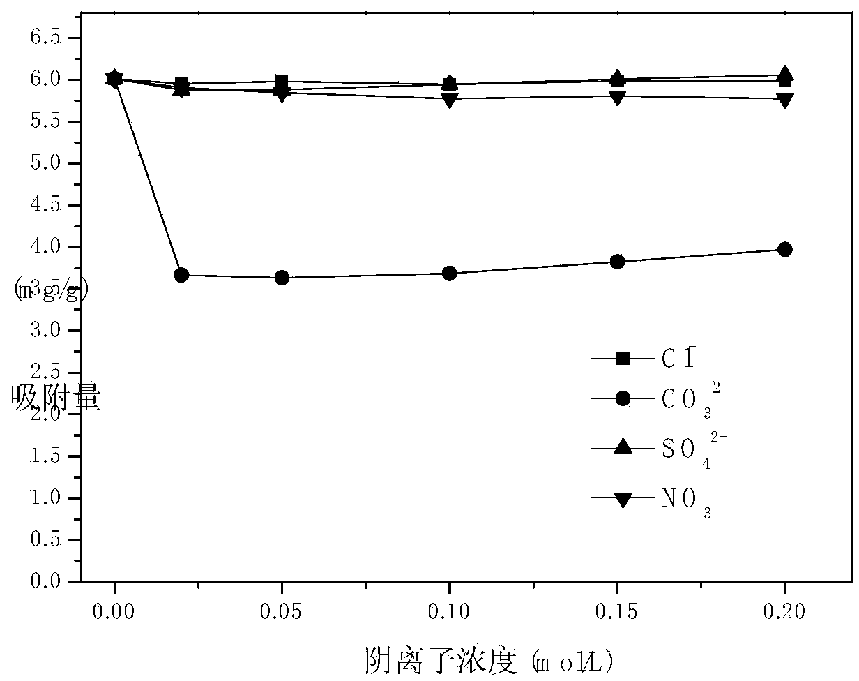 Biomass absorbing agent for treating rose-bengal dyeing wastewater as well as preparation method and application of biomass absorbing agent