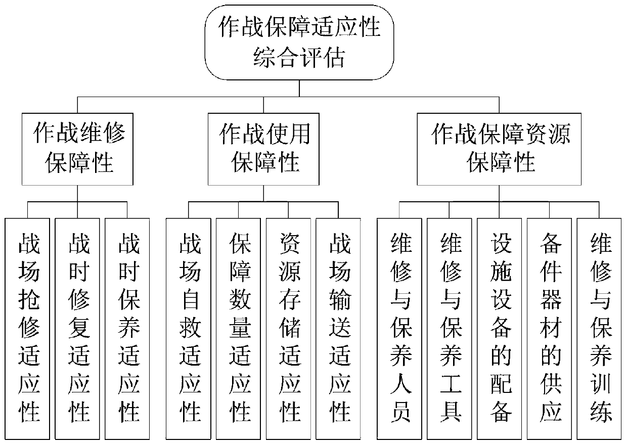 Method for evaluating use guarantee capability of equipment