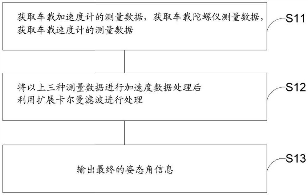 Method and system for vehicle body dynamic attitude estimation based on mems sensor