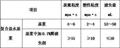 Amphoteric heat-resistant and salt-resistant filtrate reducer for drilling fluid and preparation method