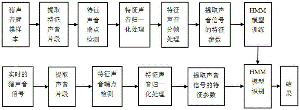 Intelligent monitoring method and intelligent monitoring system for abnormal behaviors of pigs on basis of sound