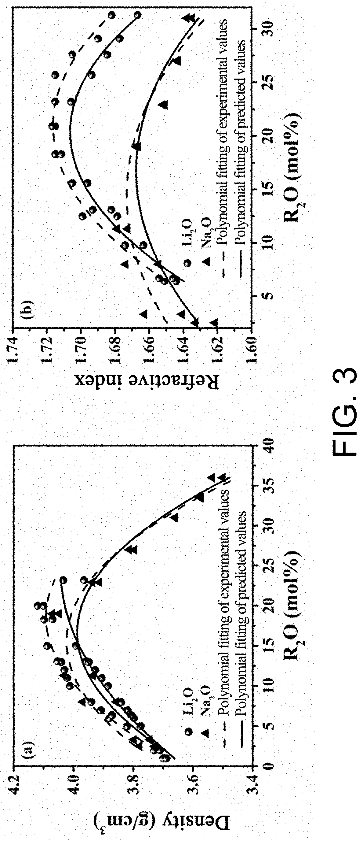 Method for performance prediction of glass system