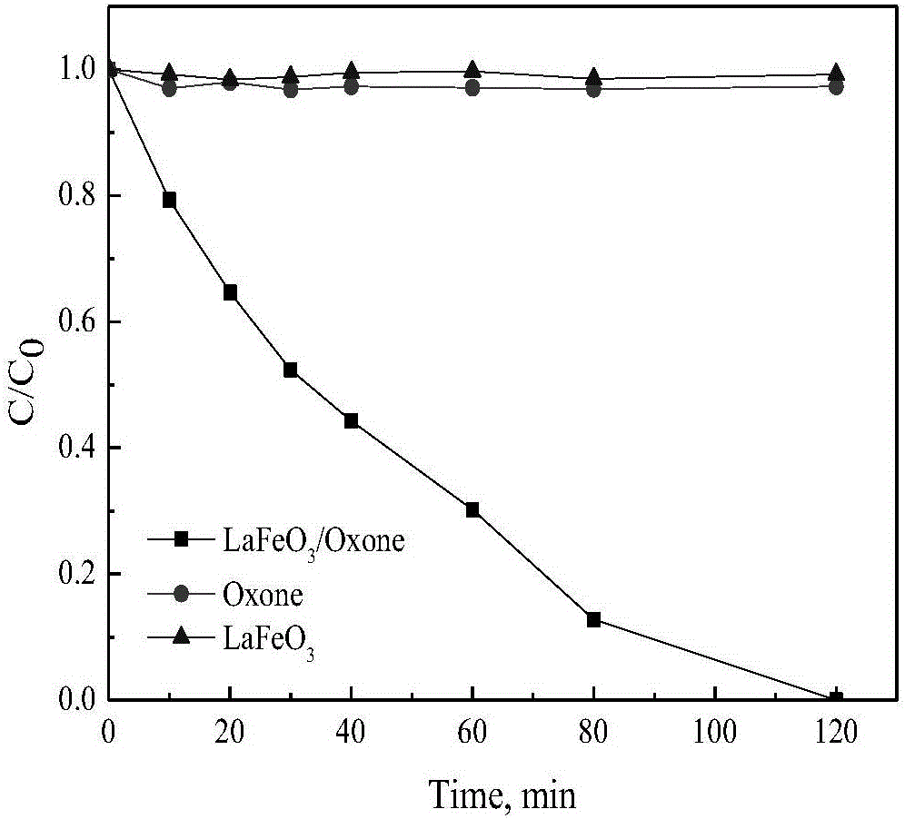 Perovskite catalytic persulfate, and preparation method and application thereof