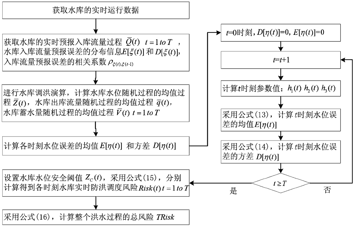 Risk Analysis Calculation Method for Real-time Flood Control Operation of Reservoirs Considering Error Correlation