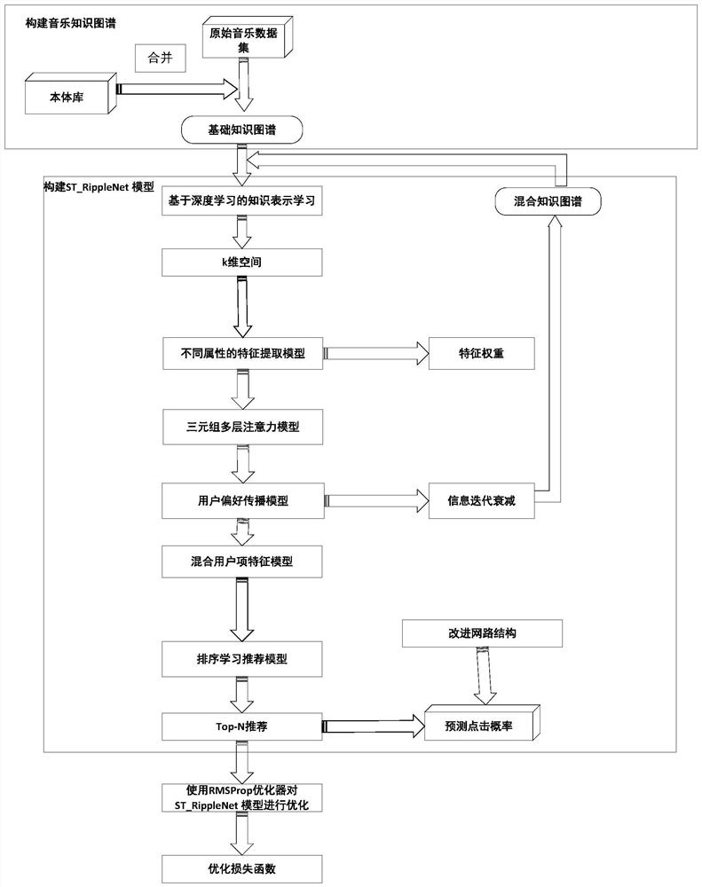 Music recommendation method and system based on knowledge graph