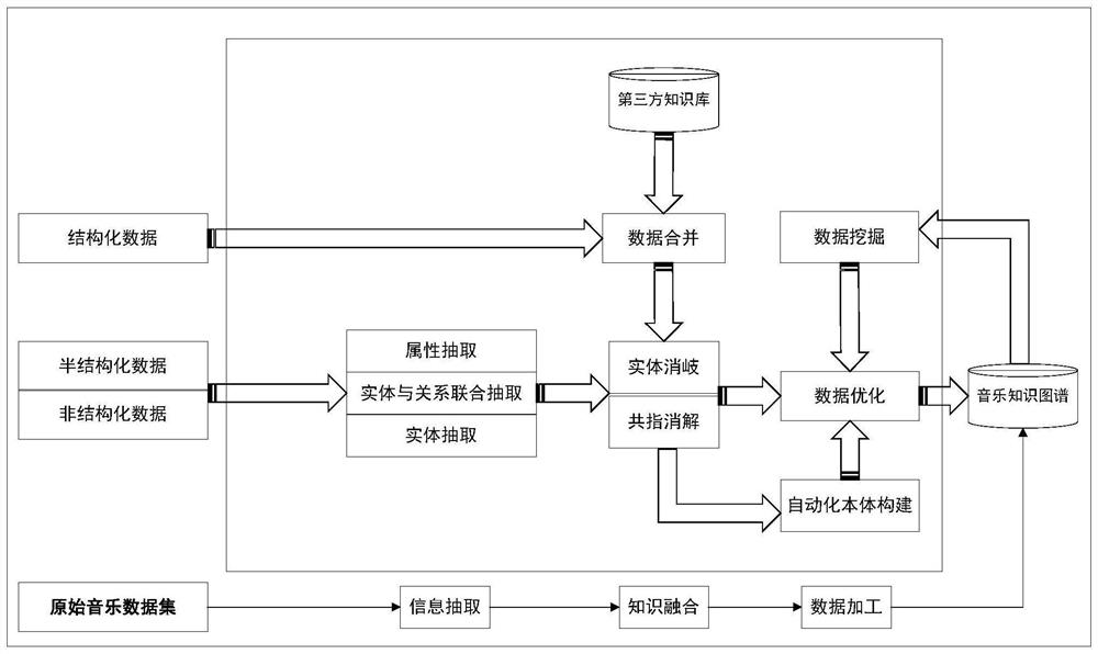 Music recommendation method and system based on knowledge graph