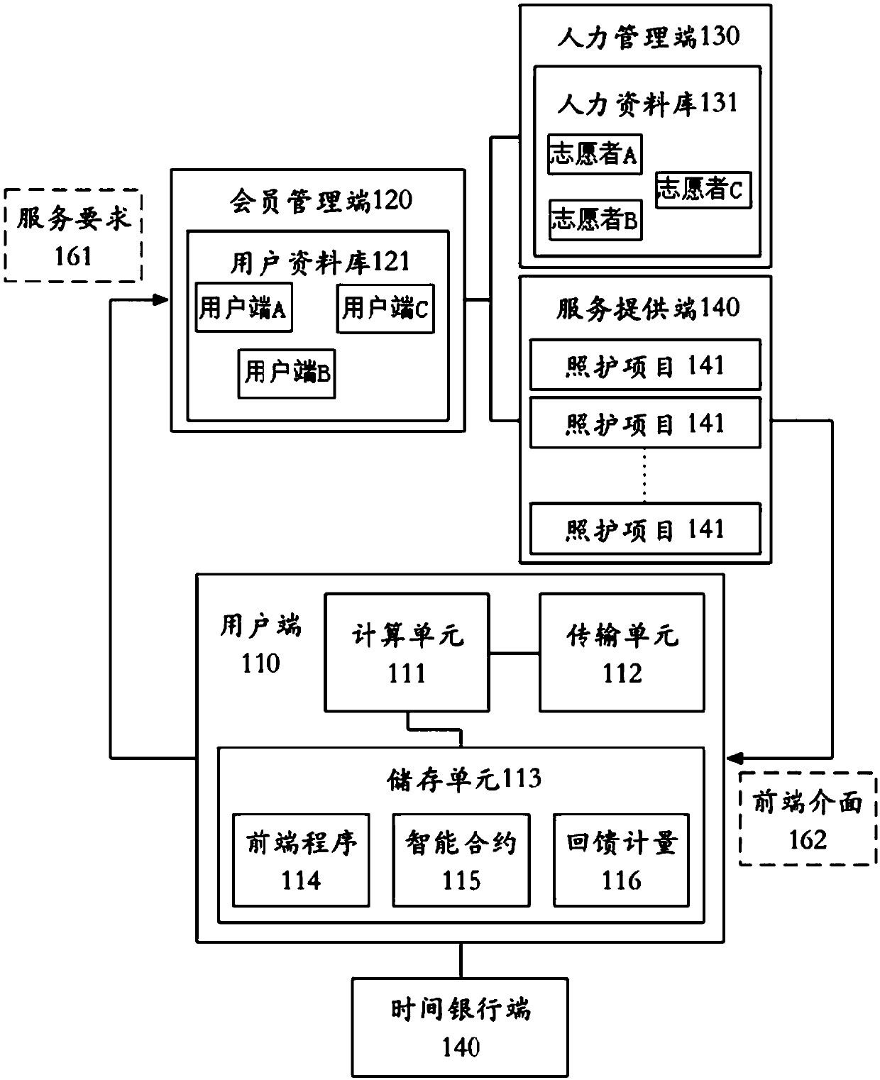 Processing system and method for applying block chain to long-term care