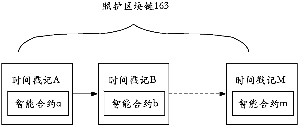 Processing system and method for applying block chain to long-term care