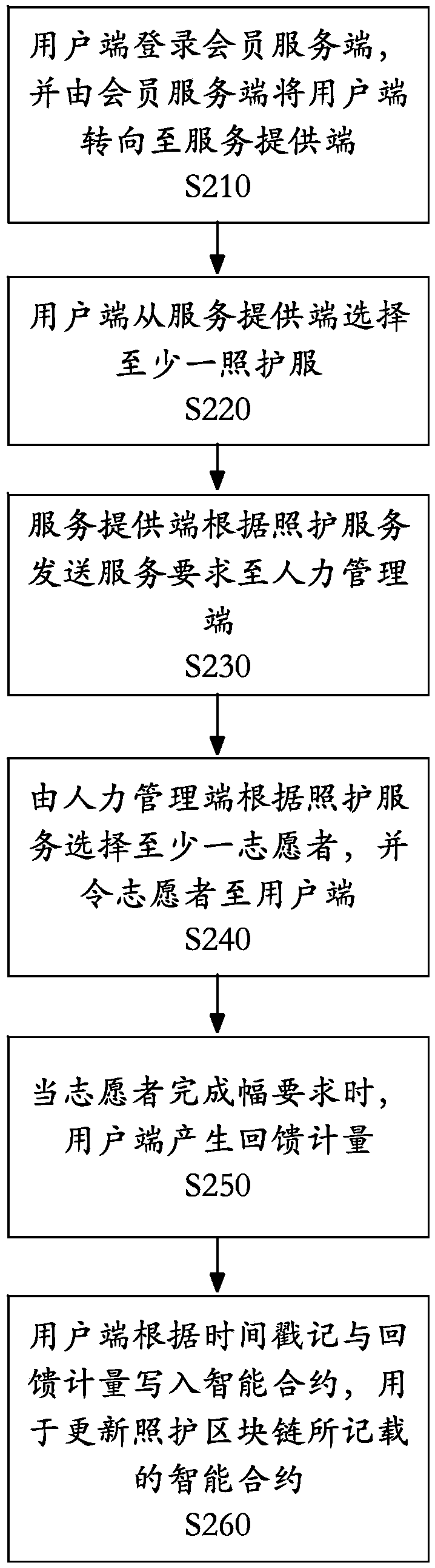 Processing system and method for applying block chain to long-term care