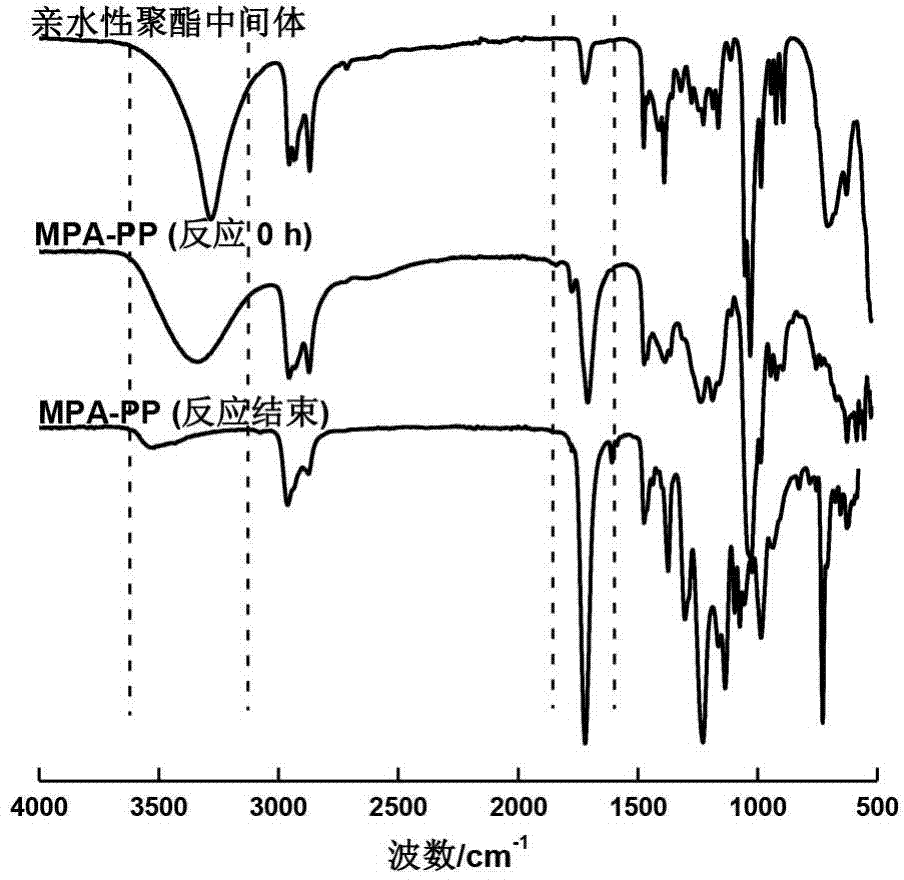 Preparation method of maleopimaric double-component waterborne polyurethane