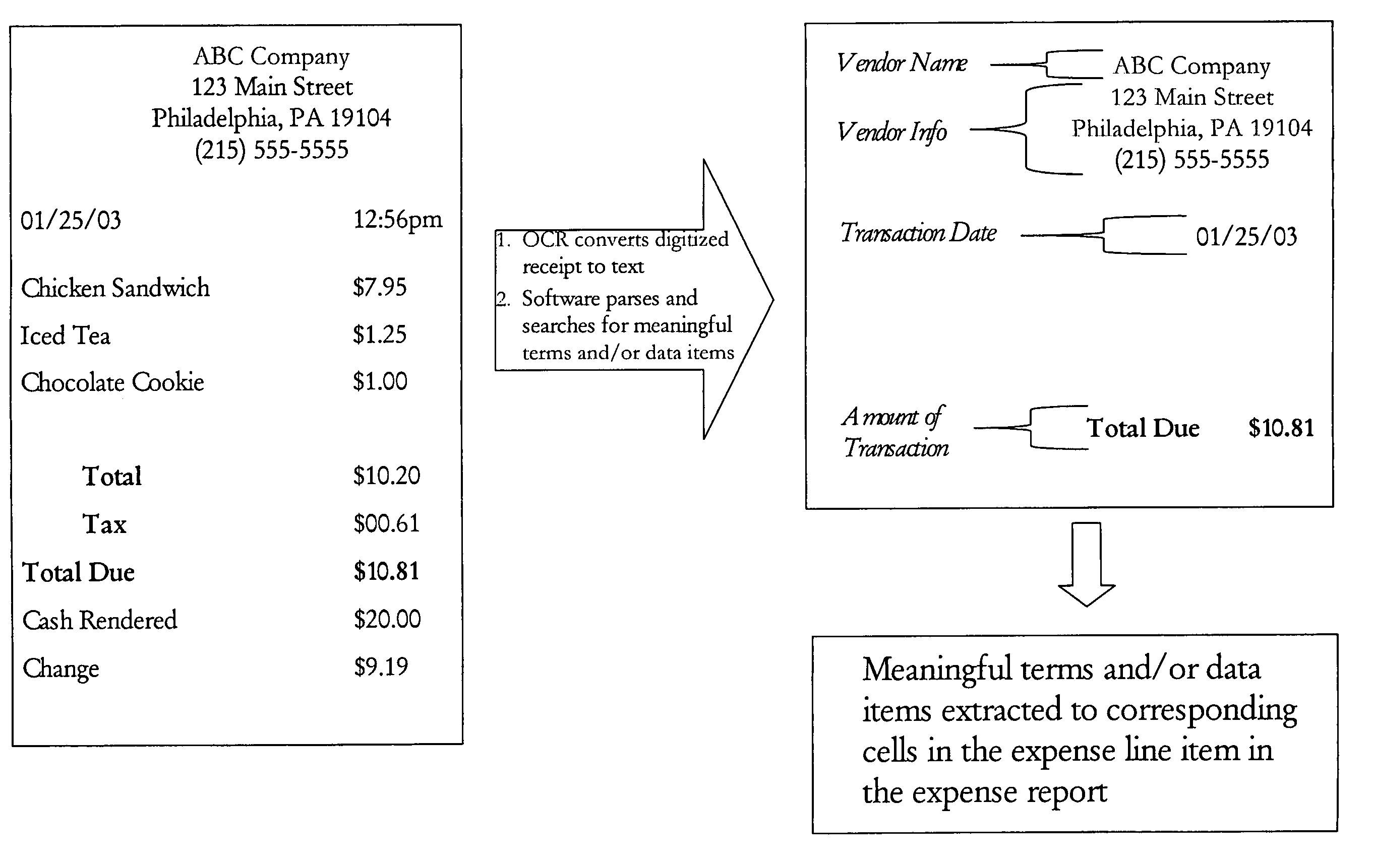 System and method for capture, storage and processing of receipts and related data