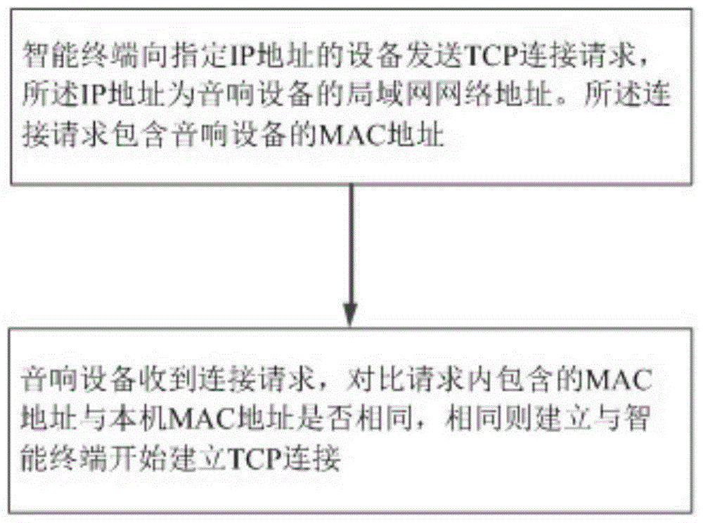 A pairing connection method between an intelligent terminal and a wireless network audio device