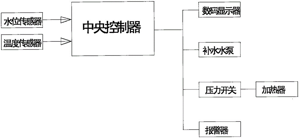 Control device for electric steam generator