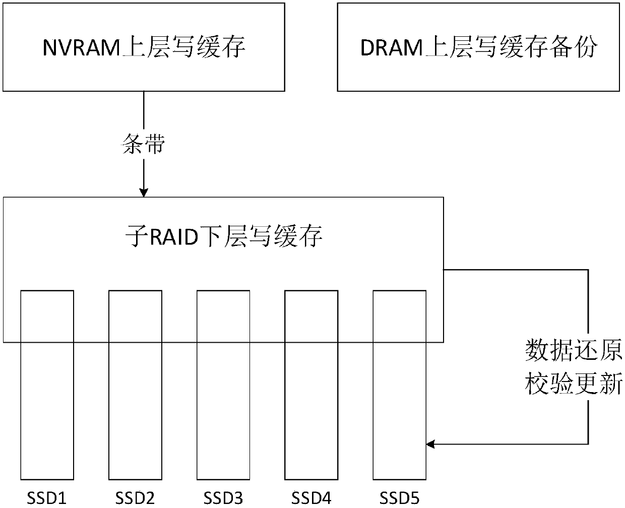 Multilevel cache based on SSD RAID array and caching method