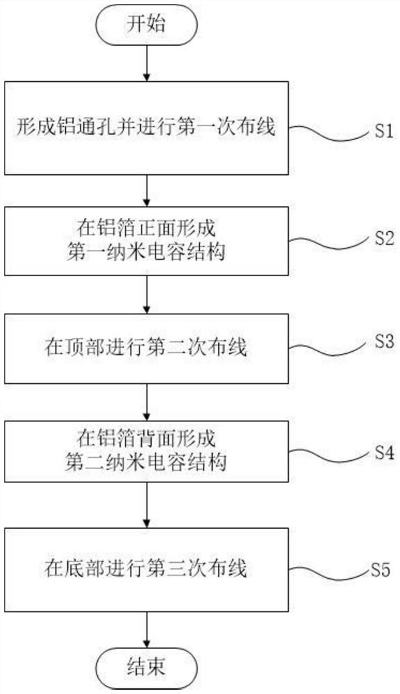 A three-dimensional integrated structure of nanocapacitor and its manufacturing method