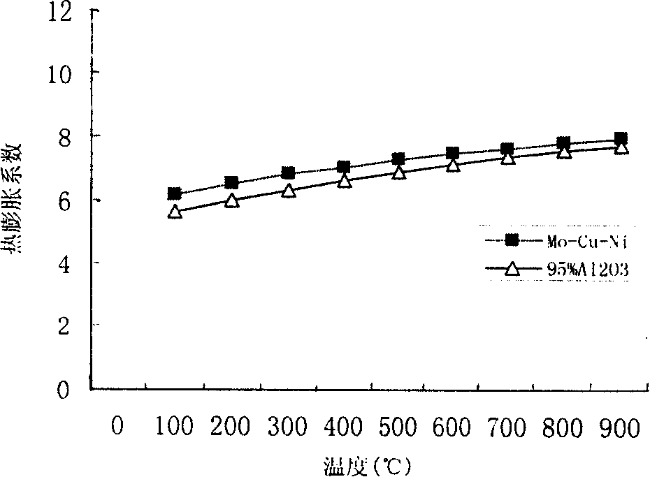 Low-expansion high heat conductivity nonmagnetic ceramic seal alloy and preparation method thereof