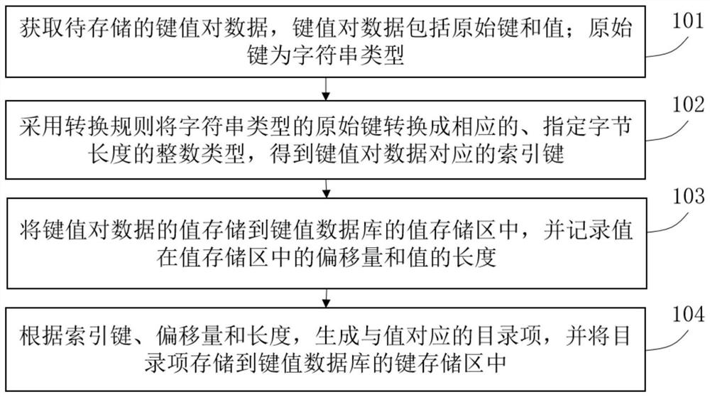 Key value database-based data storage method and retrieval method and corresponding devices