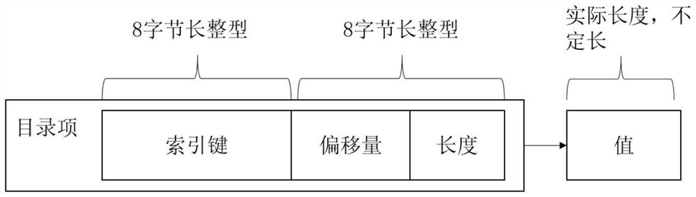 Key value database-based data storage method and retrieval method and corresponding devices