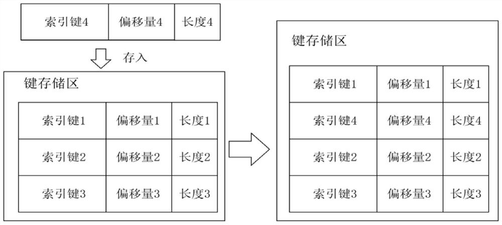 Key value database-based data storage method and retrieval method and corresponding devices