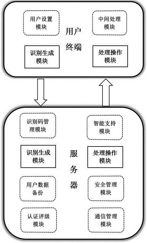 Intelligent processing system of identification code and processing method thereof